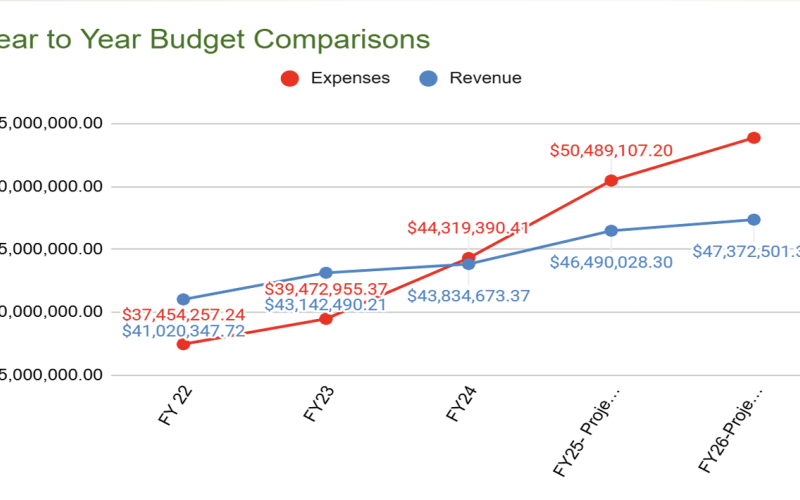 A chart provided to the Franklin County Board of Education shows that expected expenditures will exceed expected revenues in the next two fiscal years.